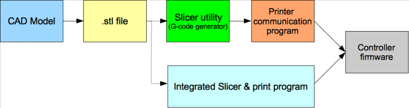 Flytdiagram over 3D-printeprosessen